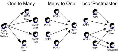 Configuration Examples